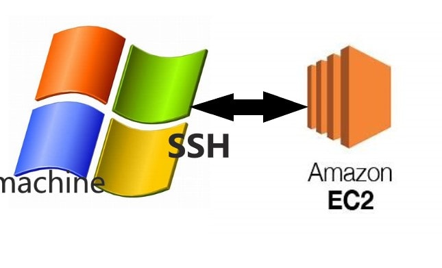 connect to a Ec2 instance from a windows machine remotely