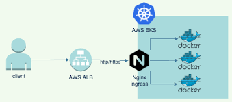 AWS EKS ingress-nginx enabled cluster