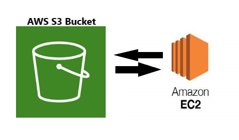 ec2 access or permission to s3