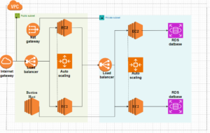 three tier architecture using aws services