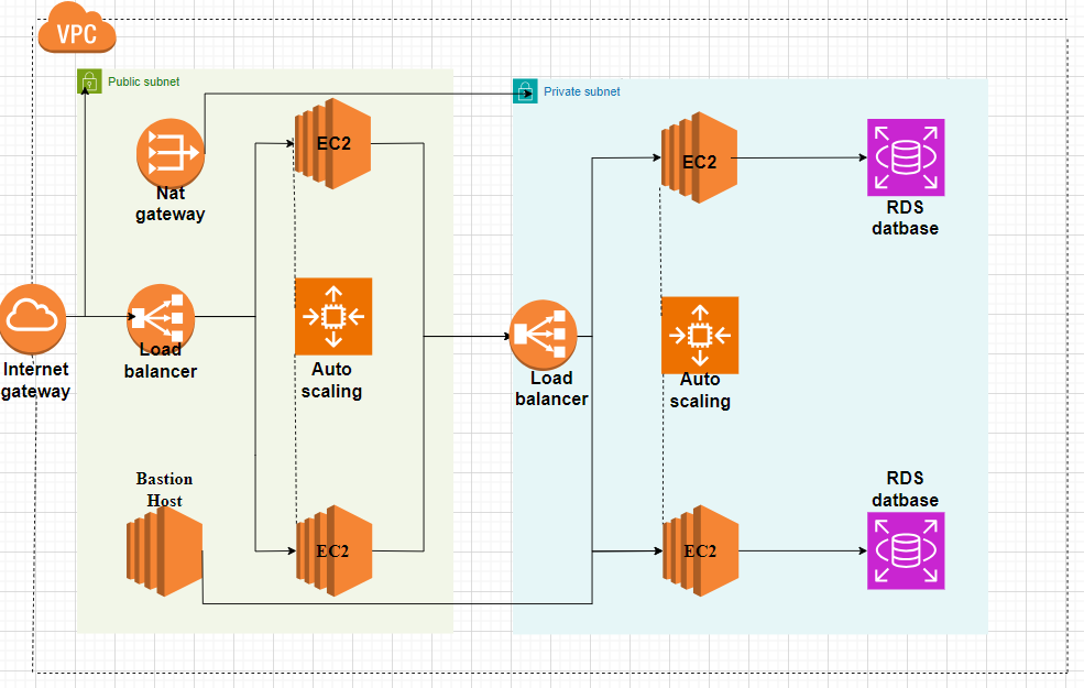 three tier architecture using aws services