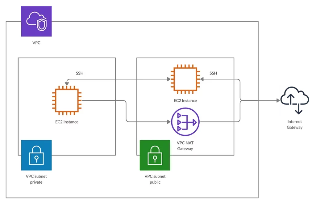 Bastion host private server architecture