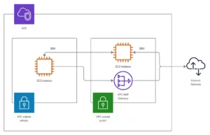 Bastion host private server architecture