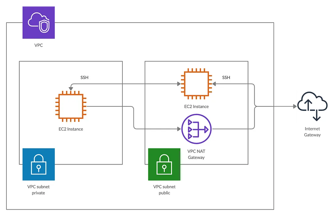 Bastion host private server architecture