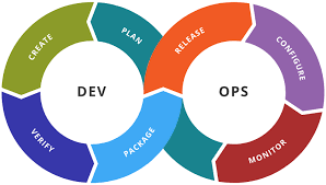 The DevOps process