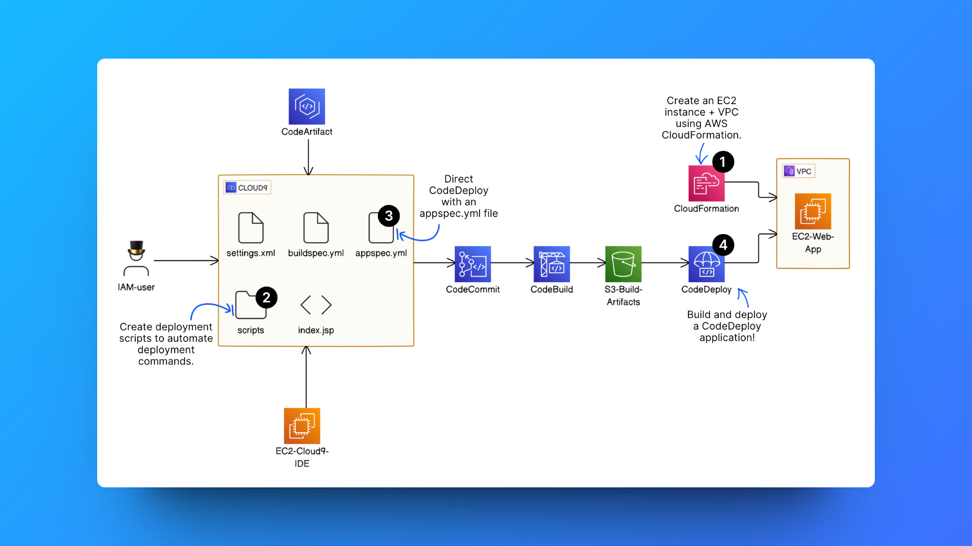 software release architecture